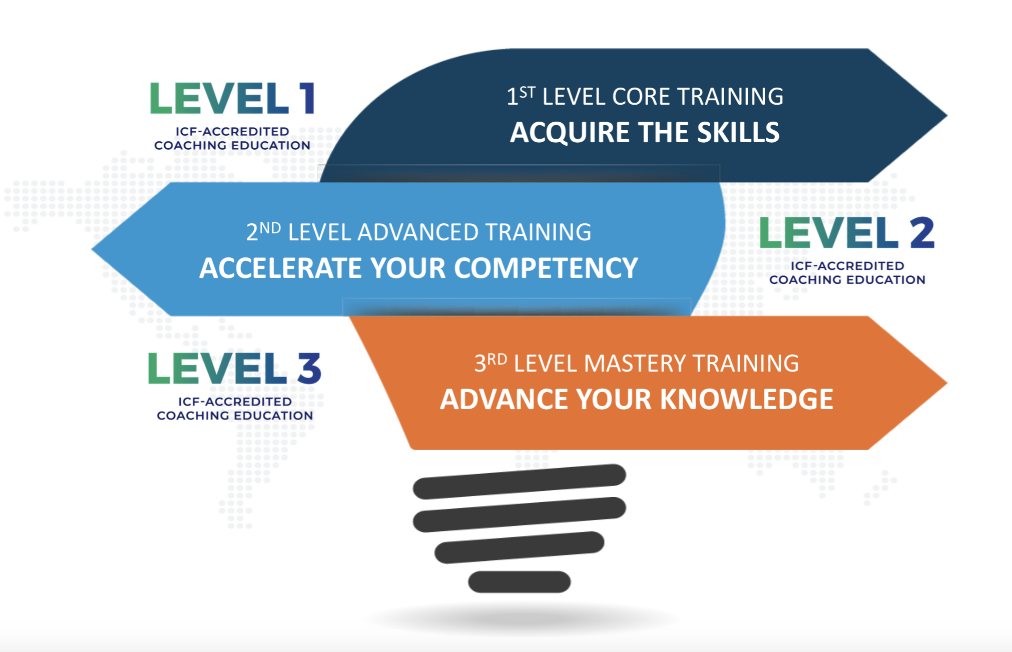 Coach Masters Academy USA 3 Levels of Training